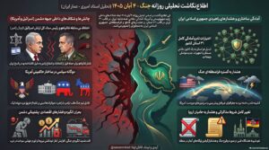 اختلاف بیسابقه در فرماندهی نظامی اسرائیل و آمادگی ۳۱ استان ایران؛ افشای طرح ۱۰۰ مرحلهای پنتاگون و هشدارهای فرامنطقهای عمار ایران 1 اطلاع نگاشت تحلیلی روزانه جنگ
