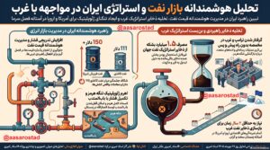 تحلیل هوشمندانه بازار نفت و راهبرد فرسایشی ایران در جنگ انرژی 1 تحلیل هوشمندانه بازار نفت ایران